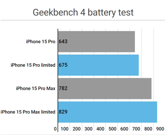 石壁镇apple维修站iPhone15Pro的ProMotion高刷功能耗电吗