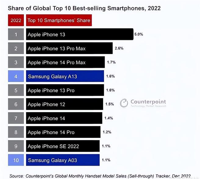 石壁镇苹果维修分享:为什么iPhone14的销量不如iPhone13? 