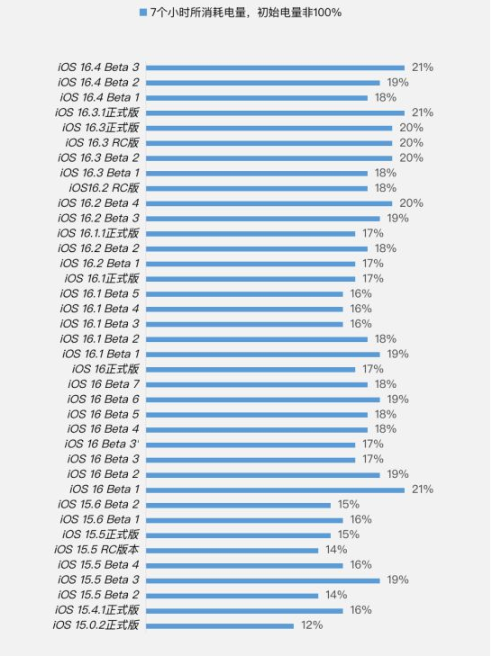 石壁镇苹果手机维修分享iOS 16.4 Beta 3续航跑分等测试结果汇总 