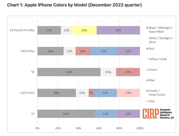 石壁镇苹果维修网点分享：美国用户最喜欢什么颜色的iPhone 14？ 