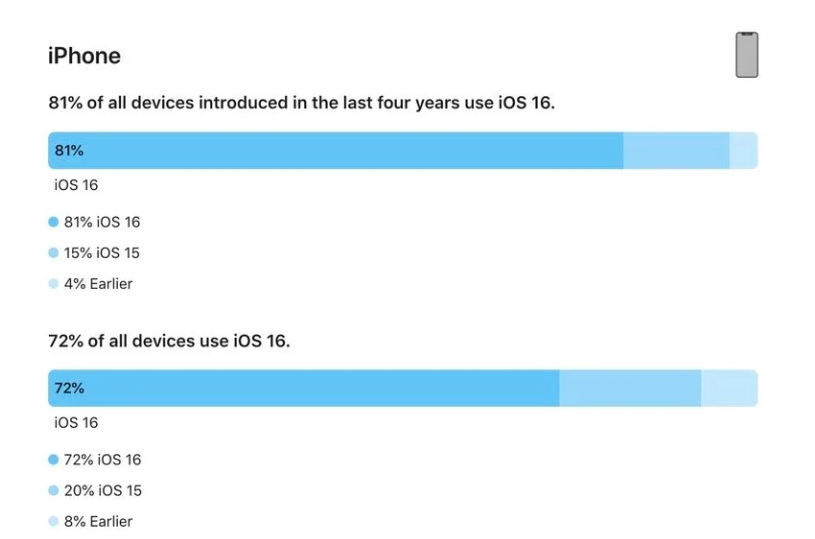 石壁镇苹果手机维修分享iOS 16 / iPadOS 16 安装率 