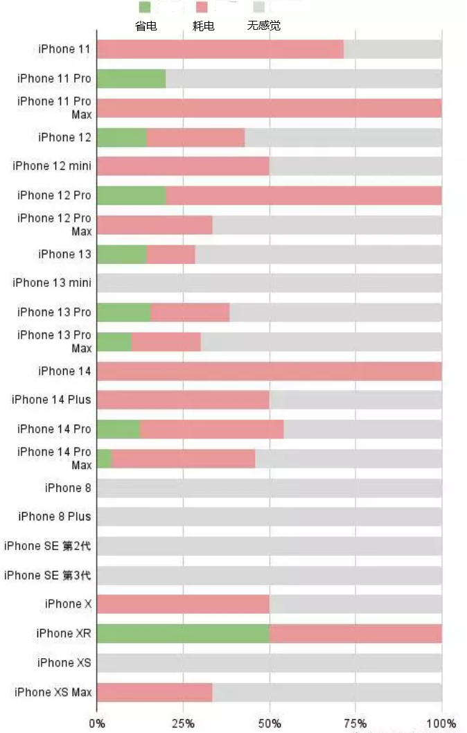 石壁镇苹果手机维修分享iOS16.2太耗电怎么办？iOS16.2续航不好可以降级吗？ 