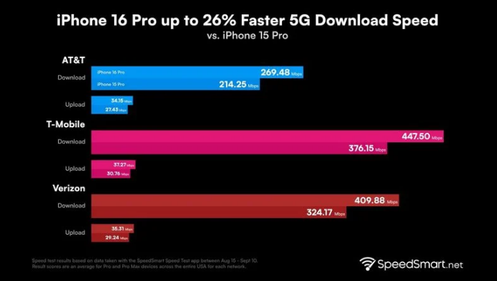 石壁镇苹果手机维修分享iPhone 16 Pro 系列的 5G 速度 